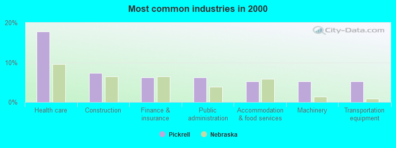 Most common industries in 2000