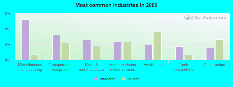 Most common industries in 2000