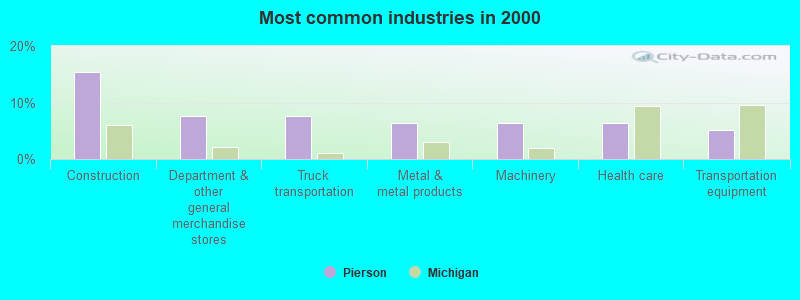 Most common industries in 2000