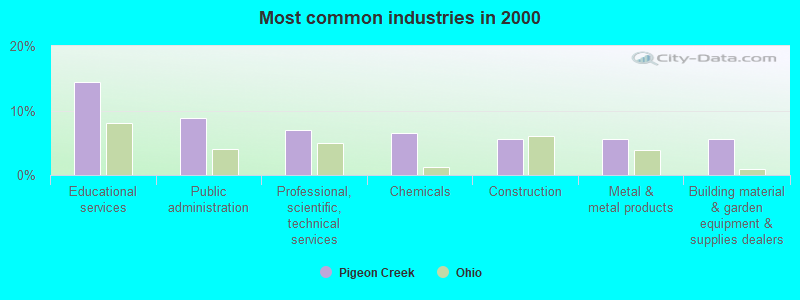 Most common industries in 2000