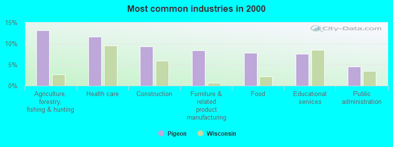 Most common industries in 2000