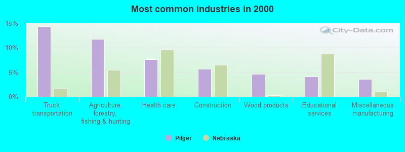 Most common industries in 2000