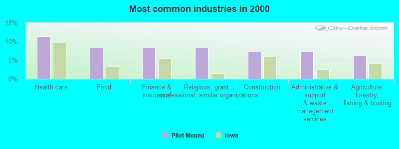 Most common industries in 2000