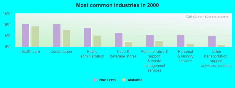 Most common industries in 2000