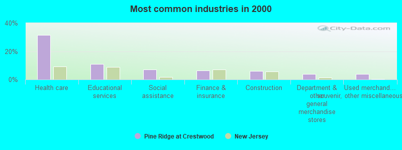 Most common industries 