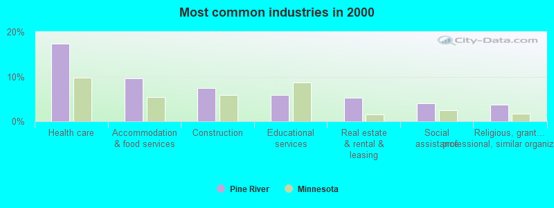 Most common industries in 2000