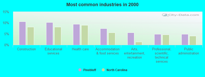 Most common industries in 2000