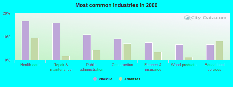 Most common industries in 2000