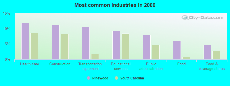 Most common industries in 2000