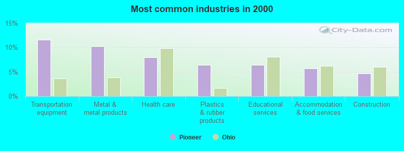 Most common industries in 2000