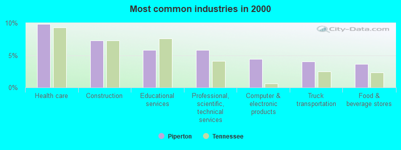 Most common industries in 2000