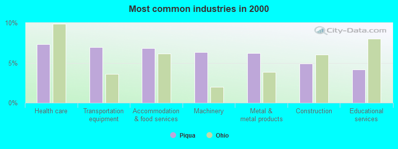 Most common industries in 2000