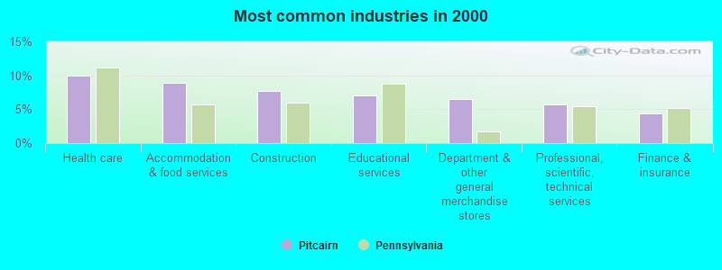 Most common industries 