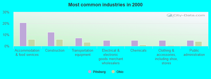 Most common industries in 2000