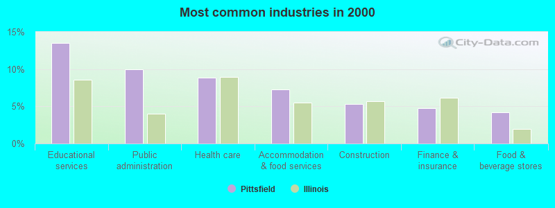 Most common industries in 2000