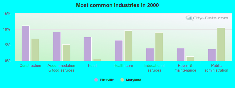 Most common industries 