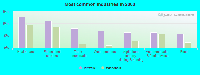 Most common industries in 2000