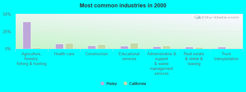 Most common industries in 2000