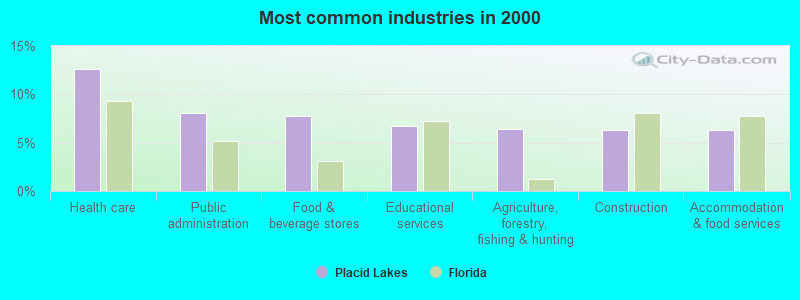 Most common industries 