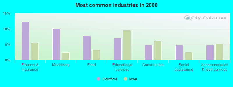 Most common industries in 2000