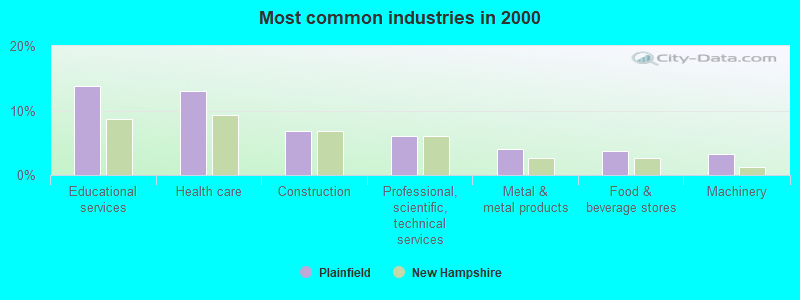 Most common industries in 2000