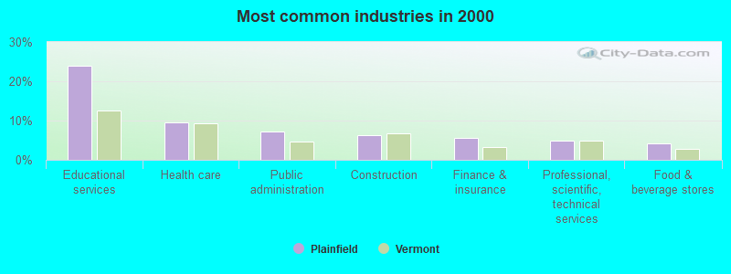 Most common industries in 2000