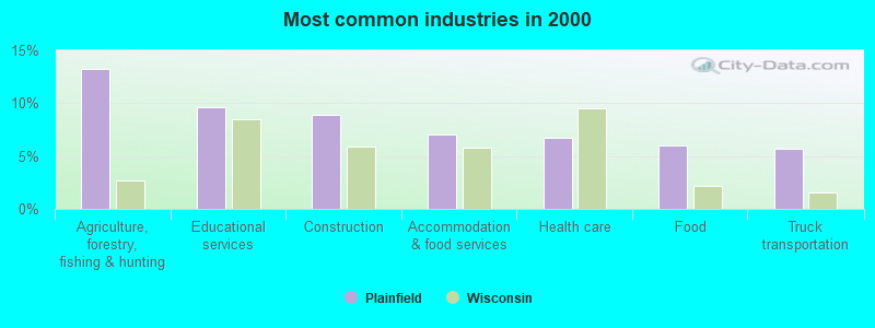 Most common industries in 2000