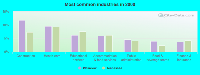 Most common industries in 2000