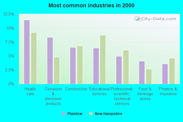 Plaistow, New Hampshire (NH 03865) profile: population, maps, real