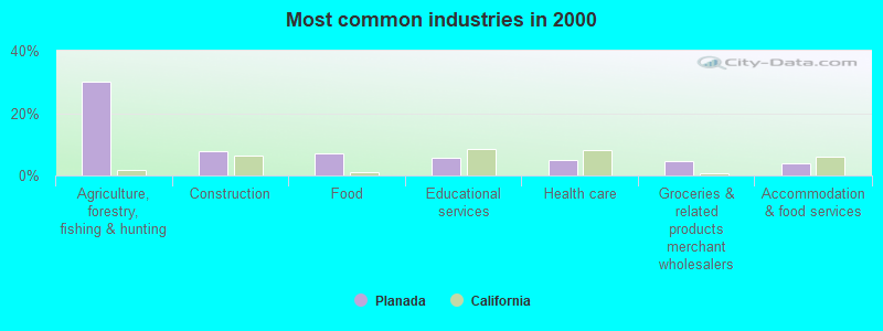 Most common industries in 2000