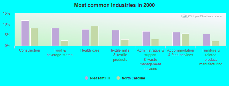 Most common industries 