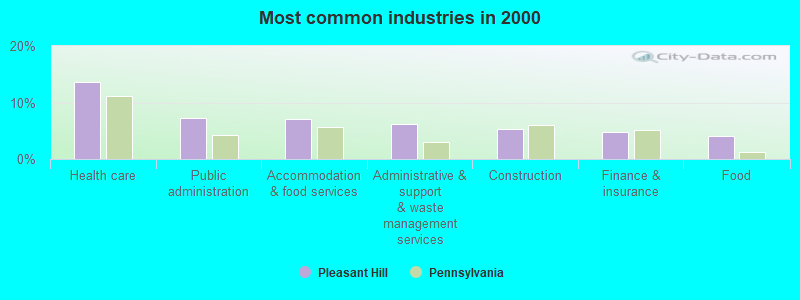 Most common industries in 2000