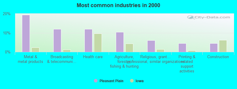 Most common industries in 2000