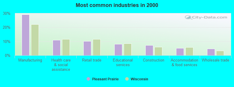 Most common industries in 2000