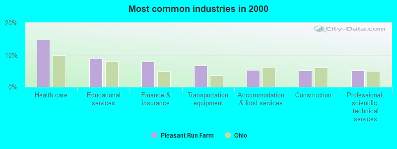 Most common industries in 2000