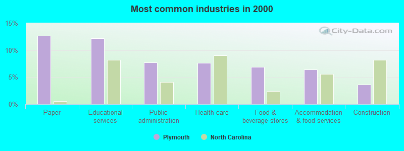 Most common industries in 2000