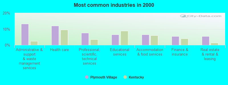 Most common industries in 2000