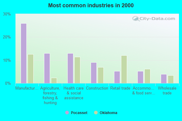 Pocasset, Oklahoma (OK 73079) profile population, maps, real estate