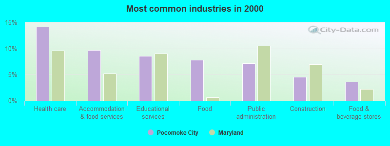 Most common industries in 2000