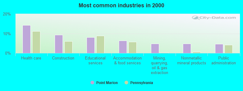 Most common industries in 2000