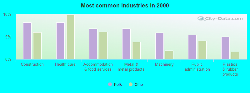 Most common industries in 2000