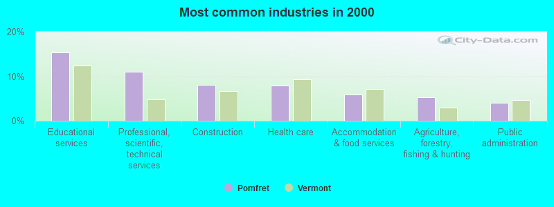 Most common industries in 2000