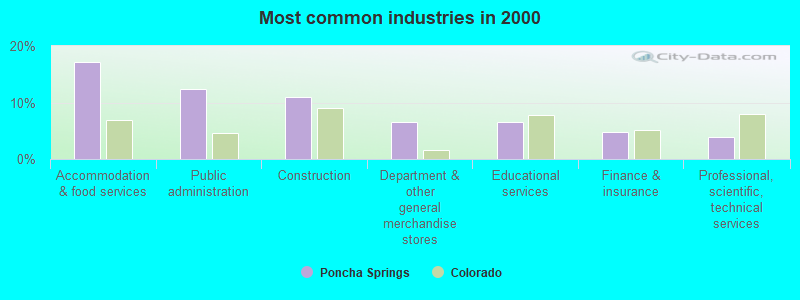 Most common industries in 2000