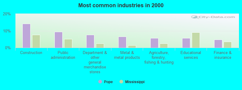 Most common industries in 2000