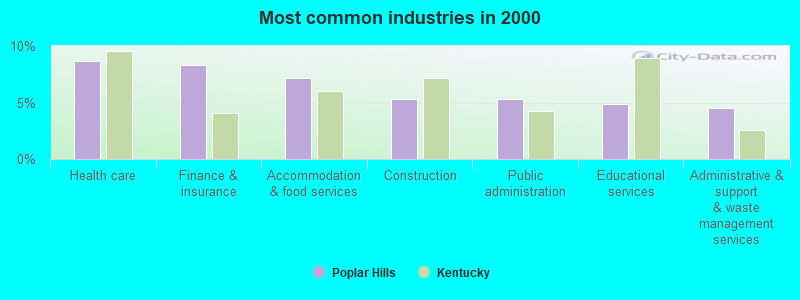 Most common industries in 2000