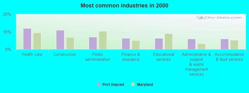 Most common industries in 2000