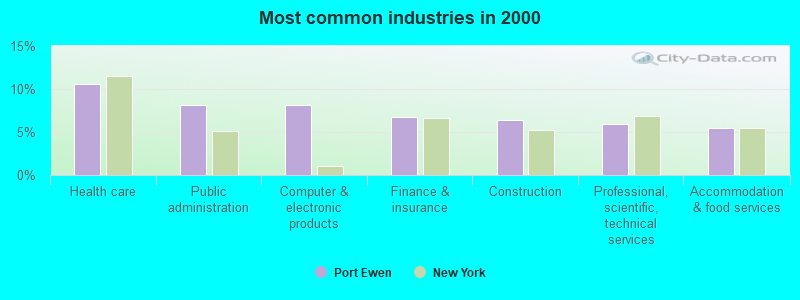 Most common industries in 2000