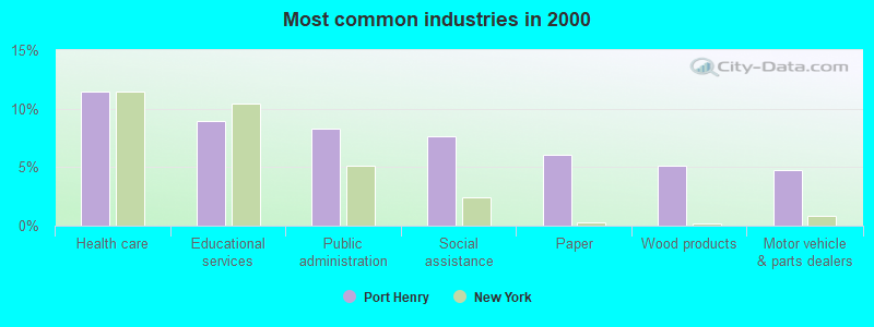 Most common industries in 2000