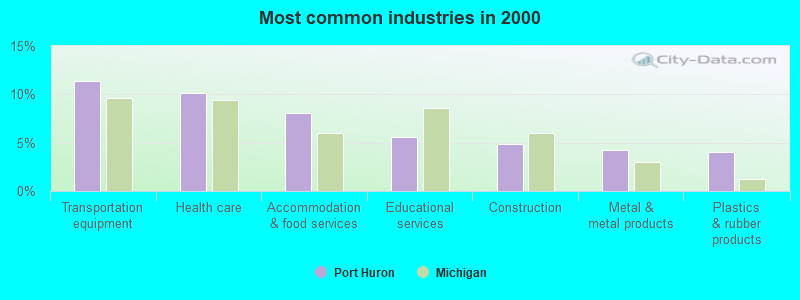 Most common industries in 2000