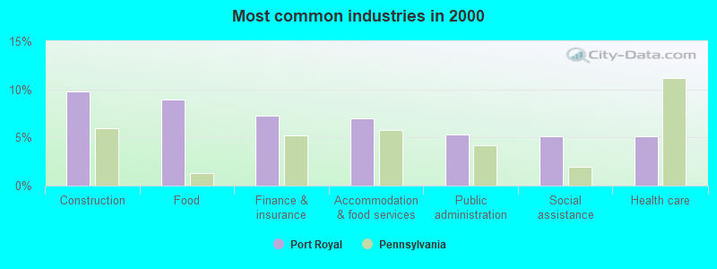 Most common industries in 2000